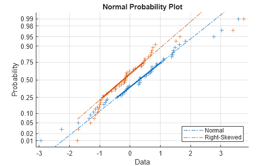 Figure contains an axes object. The axes object with title Normal Probability Plot, xlabel Data, ylabel Probability contains 6 objects of type line. One or more of the lines displays its values using only markers These objects represent Normal, Right-Skewed.