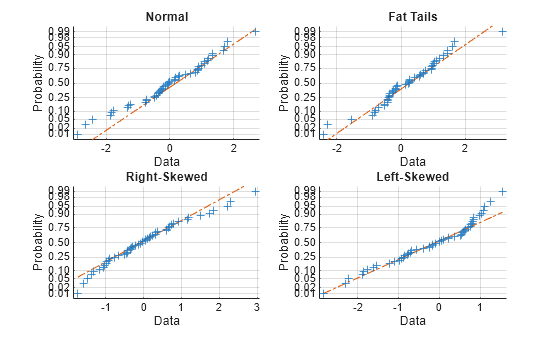 Figure contains 4 axes objects. Axes object 1 with title Normal, xlabel Data, ylabel Probability contains 3 objects of type line. One or more of the lines displays its values using only markers Axes object 2 with title Fat Tails, xlabel Data, ylabel Probability contains 3 objects of type line. One or more of the lines displays its values using only markers Axes object 3 with title Right-Skewed, xlabel Data, ylabel Probability contains 3 objects of type line. One or more of the lines displays its values using only markers Axes object 4 with title Left-Skewed, xlabel Data, ylabel Probability contains 3 objects of type line. One or more of the lines displays its values using only markers