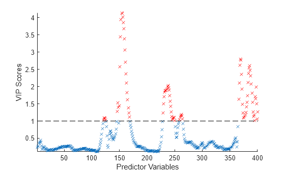 Figure contains an axes object. The axes object with xlabel Predictor Variables, ylabel VIP Scores contains 3 objects of type scatter, line.