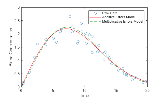 Figure contains an axes object. The axes object with xlabel Time, ylabel Blood Concentration contains 3 objects of type line. One or more of the lines displays its values using only markers These objects represent Raw Data, Additive Errors Model, Multiplicative Errors Model.