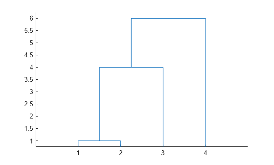 Figure contains an axes object. The axes object contains 3 objects of type line.