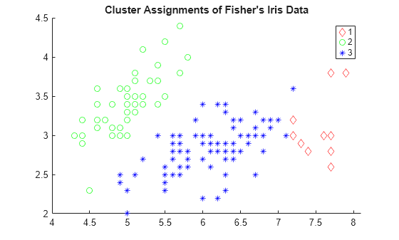 Figure contains an axes object. The axes object with title Cluster Assignments of Fisher's Iris Data contains 3 objects of type line. One or more of the lines displays its values using only markers These objects represent 1, 2, 3.