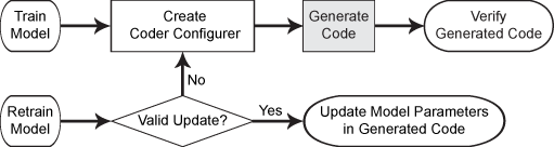 Two code generation workflows: the first after training a model, and the second after retraining the same model. First workflow, Step 1: Create a coder configurer. Step 2 (highlighted): Generate code. Step 3: Verify the generated code. Second workflow, Step 1: Check if the update is valid. If yes, go to Step 2; if no, go to the first step of the first workflow. Step 2: Update the model parameters in the generated code.