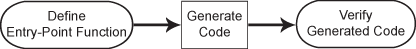 General code generation workflow. Step 1: Define an entry-point function. Step 2: Generate code. Step 3: Verify the generated code.