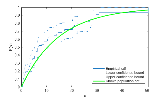 Figure contains an axes object. The axes object with xlabel x, ylabel F(x) contains 4 objects of type stair, line. These objects represent Empirical cdf, Lower confidence bound, Upper confidence bound, Known population cdf.