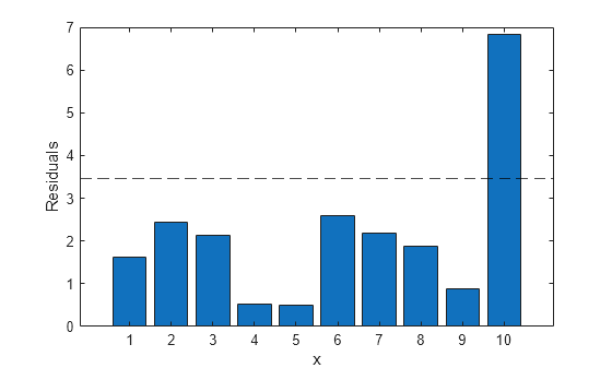 Figure contains an axes object. The axes object with xlabel x, ylabel Residuals contains 2 objects of type bar, constantline.