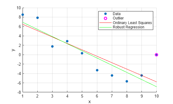 Figure contains an axes object. The axes object with xlabel x, ylabel y contains 4 objects of type scatter, line. One or more of the lines displays its values using only markers These objects represent Data, Outlier, Ordinary Least Squares, Robust Regression.
