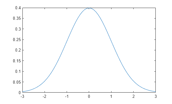Figure contains an axes object. The axes object contains an object of type line.