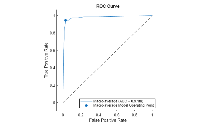 Figure contains an axes object. The axes object with title ROC Curve, xlabel False Positive Rate, ylabel True Positive Rate contains 3 objects of type roccurve, scatter, line. These objects represent Macro-average (AUC = 0.9788), Macro-average Model Operating Point.