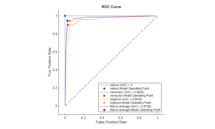 Figure contains an axes object. The axes object with title ROC Curve, xlabel False Positive Rate, ylabel True Positive Rate contains 9 objects of type roccurve, scatter, line. These objects represent setosa (AUC = 1), setosa Model Operating Point, versicolor (AUC = 0.9636), versicolor Model Operating Point, virginica (AUC = 0.9636), virginica Model Operating Point, Macro-average (AUC = 0.9788), Macro-average Model Operating Point.