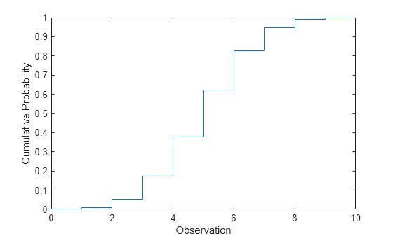 Figure contains an axes object. The axes object with xlabel Observation, ylabel Cumulative Probability contains an object of type stair.