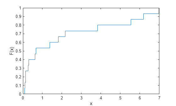 Figure contains an axes object. The axes object with xlabel x, ylabel F(x) contains an object of type stair.