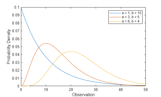 Figure contains an axes object. The axes object with xlabel Observation, ylabel Probability Density contains 3 objects of type line. These objects represent a = 1, b = 10, a = 3, b = 5, a = 6, b = 4.