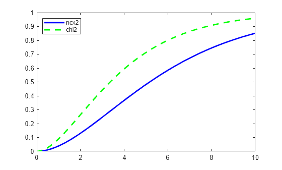 Figure contains an axes object. The axes object contains 2 objects of type line. These objects represent ncx2, chi2.
