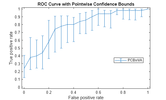 Figure contains an axes object. The axes object with title ROC Curve with Pointwise Confidence Bounds, xlabel False positive rate, ylabel True positive rate contains an object of type errorbar. This object represents PCBwVA.