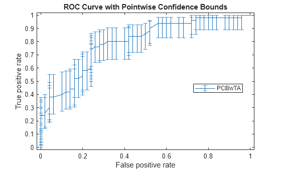 Figure contains an axes object. The axes object with title ROC Curve with Pointwise Confidence Bounds, xlabel False positive rate, ylabel True positive rate contains an object of type errorbar. This object represents PCBwTA.