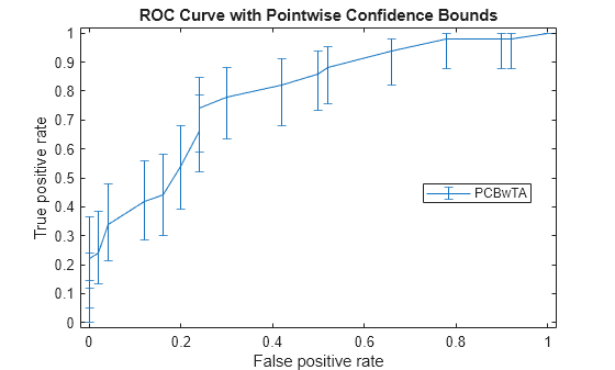 Figure contains an axes object. The axes object with title ROC Curve with Pointwise Confidence Bounds, xlabel False positive rate, ylabel True positive rate contains an object of type errorbar. This object represents PCBwTA.
