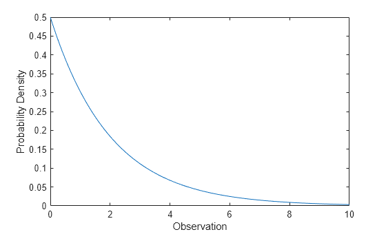 Figure contains an axes object. The axes object with xlabel Observation, ylabel Probability Density contains an object of type line.