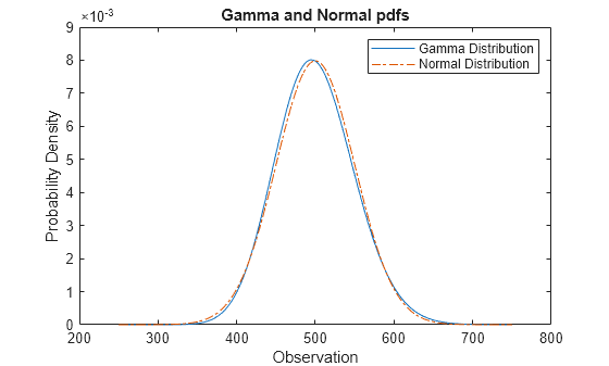 Figure contains an axes object. The axes object with title Gamma and Normal pdfs, xlabel Observation, ylabel Probability Density contains 2 objects of type line. These objects represent Gamma Distribution, Normal Distribution.