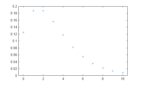 Figure contains an axes object. The axes contains a line object which displays its values using only markers.