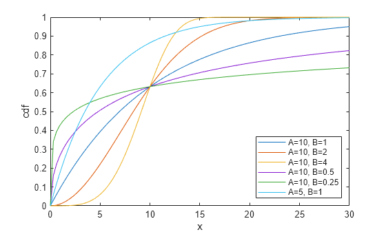 Figure contains an axes object. The axes object with xlabel x, ylabel cdf contains 6 objects of type line. These objects represent A=10, B=1, A=10, B=2, A=10, B=4, A=10, B=0.5, A=10, B=0.25, A=5, B=1.