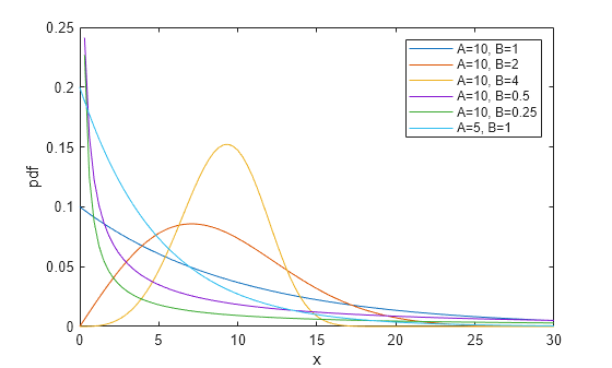 Figure contains an axes object. The axes object with xlabel x, ylabel pdf contains 6 objects of type line. These objects represent A=10, B=1, A=10, B=2, A=10, B=4, A=10, B=0.5, A=10, B=0.25, A=5, B=1.