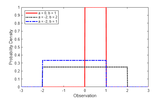 Figure contains an axes object. The axes object with xlabel Observation, ylabel Probability Density contains 3 objects of type line. These objects represent a = 0, b = 1, a = -2, b = 2, a = -2, b = 1.
