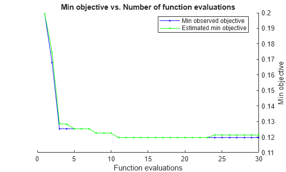 Figure contains an axes object. The axes object with title Min objective vs. Number of function evaluations, xlabel Function evaluations, ylabel Min objective contains 2 objects of type line. These objects represent Min observed objective, Estimated min objective.