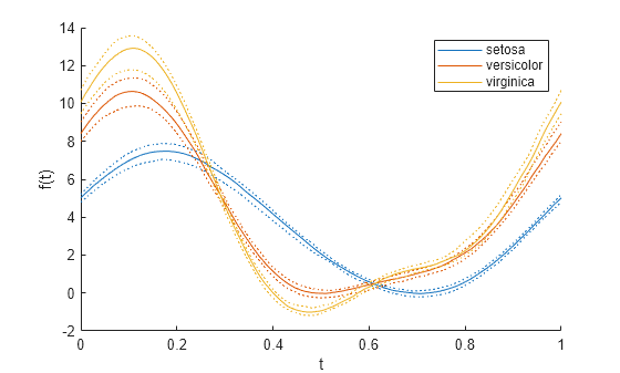 Figure contains an axes object. The axes object with xlabel t, ylabel f(t) contains 9 objects of type line. These objects represent setosa, versicolor, virginica.