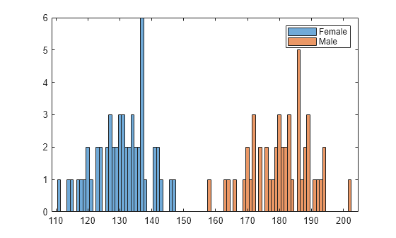 Figure contains an axes object. The axes object contains 2 objects of type histogram. These objects represent Female, Male.