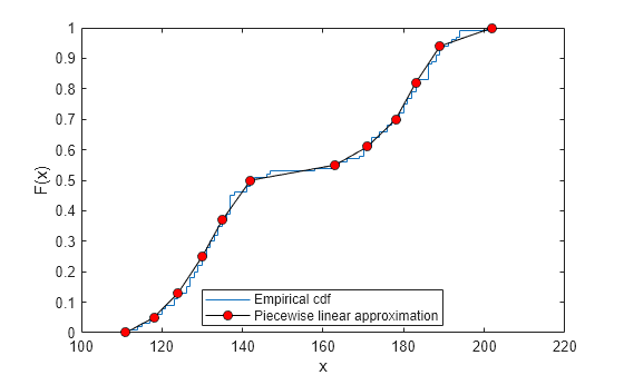 Figure contains an axes object. The axes object with xlabel x, ylabel F(x) contains 2 objects of type stair, line. These objects represent Empirical cdf, Piecewise linear approximation.