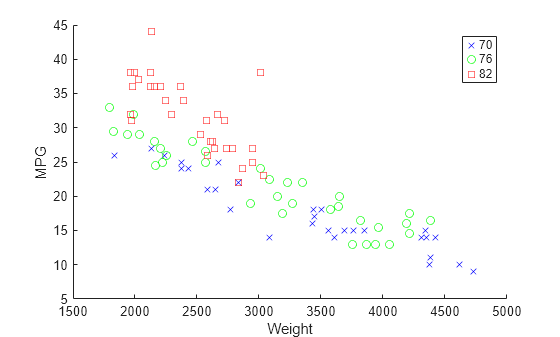 Figure contains an axes object. The axes object with xlabel Weight, ylabel MPG contains 3 objects of type line. One or more of the lines displays its values using only markers These objects represent 70, 76, 82.