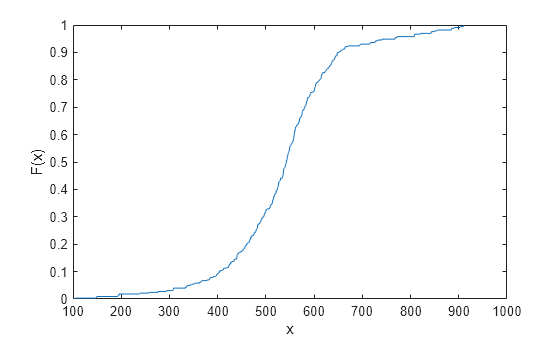 Figure contains an axes object. The axes object with xlabel x, ylabel F(x) contains 2 objects of type line, patch.