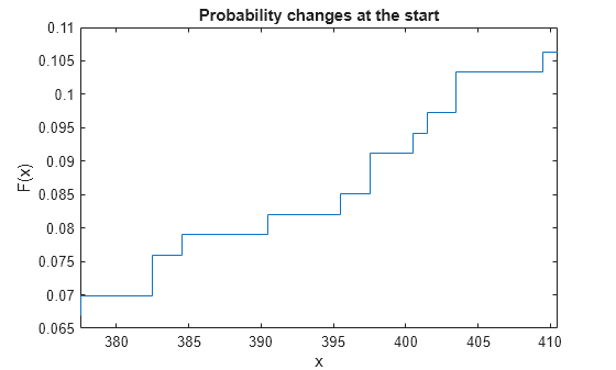 Figure contains an axes object. The axes object with title Probability changes at the start, xlabel x, ylabel F(x) contains an object of type stair.