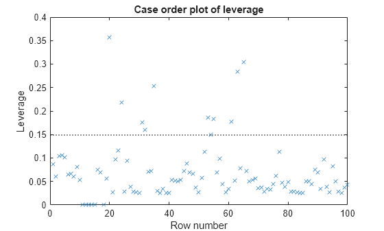 Figure contains an axes object. The axes object with title Case order plot of leverage, xlabel Row number, ylabel Leverage contains 2 objects of type line. One or more of the lines displays its values using only markers These objects represent Leverage, Reference Line.