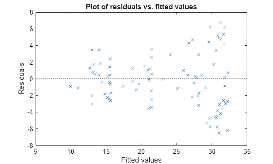 Figure contains an axes object. The axes object with title Plot of residuals vs. fitted values, xlabel Fitted values, ylabel Residuals contains 2 objects of type line. One or more of the lines displays its values using only markers