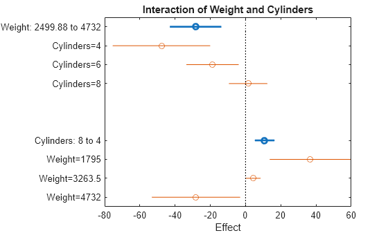 Figure contains an axes object. The axes object with title Interaction of Weight and Cylinders, xlabel Effect contains 12 objects of type line. One or more of the lines displays its values using only markers