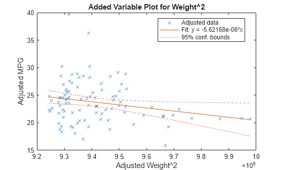 Figure contains an axes object. The axes object with title Added Variable Plot for Weight^2, xlabel Adjusted Weight^2, ylabel Adjusted MPG contains 3 objects of type line. One or more of the lines displays its values using only markers These objects represent Adjusted data, Fit: y = -5.62168e-06*x, 95% conf. bounds.