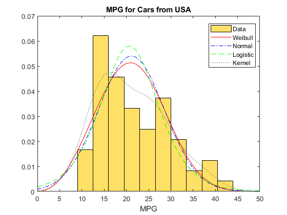 Click to go to the example, Compare Multiple Distribution Fits