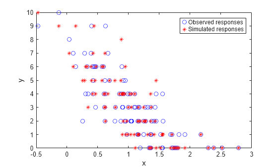 Figure contains an axes object. The axes object with xlabel x, ylabel y contains 2 objects of type line. One or more of the lines displays its values using only markers These objects represent Observed responses, Simulated responses.