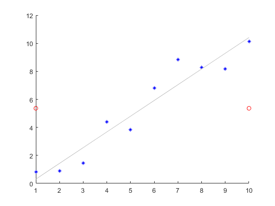 Axes object contains a scatter plot, least-squares line, and two markers