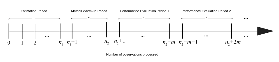 Number line showing the periods during which incremental learning functions perform certain actions