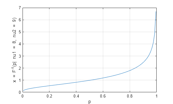Figure contains an axes object. The axes object with xlabel p, ylabel x = blank F toThePowerOf - 1 baseline (p| blank nu 1 blank = blank 8 , blank nu 2 blank = blank 9 ) contains an object of type line.