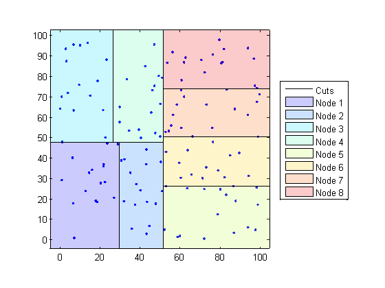 Diagram of data divided into nodes by Kd-tree