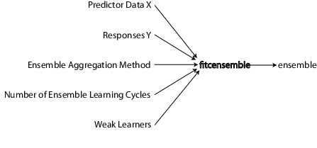 Required inputs to fitcensemble to create a classification ensemble