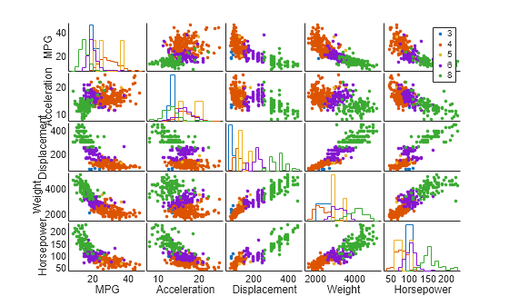 Figure contains 30 axes objects. Axes object 1 with xlabel MPG, ylabel Horsepower contains 5 objects of type line. One or more of the lines displays its values using only markers Axes object 2 with xlabel Acceleration contains 5 objects of type line. One or more of the lines displays its values using only markers Axes object 3 with xlabel Displacement contains 5 objects of type line. One or more of the lines displays its values using only markers Axes object 4 with xlabel Weight contains 5 objects of type line. One or more of the lines displays its values using only markers Axes object 5 with xlabel Horsepower contains 5 objects of type line. Axes object 6 with ylabel Weight contains 5 objects of type line. One or more of the lines displays its values using only markers Axes object 7 contains 5 objects of type line. One or more of the lines displays its values using only markers Axes object 8 contains 5 objects of type line. One or more of the lines displays its values using only markers Axes object 9 contains 5 objects of type line. Axes object 10 contains 5 objects of type line. One or more of the lines displays its values using only markers Axes object 11 with ylabel Displacement contains 5 objects of type line. One or more of the lines displays its values using only markers Axes object 12 contains 5 objects of type line. One or more of the lines displays its values using only markers Axes object 13 contains 5 objects of type line. Axes object 14 contains 5 objects of type line. One or more of the lines displays its values using only markers Axes object 15 contains 5 objects of type line. One or more of the lines displays its values using only markers Axes object 16 with ylabel Acceleration contains 5 objects of type line. One or more of the lines displays its values using only markers Axes object 17 contains 5 objects of type line. Axes object 18 contains 5 objects of type line. One or more of the lines displays its values using only markers Axes object 19 contains 5 objects of type line. One or more of the lines displays its values using only markers Axes object 20 contains 5 objects of type line. One or more of the lines displays its values using only markers Axes object 21 with ylabel MPG contains 5 objects of type line. Axes object 22 contains 5 objects of type line. One or more of the lines displays its values using only markers Axes object 23 contains 5 objects of type line. One or more of the lines displays its values using only markers Axes object 24 contains 5 objects of type line. One or more of the lines displays its values using only markers Axes object 25 contains 5 objects of type line. One or more of the lines displays its values using only markers These objects represent 3, 4, 5, 6, 8. Hidden axes object 26 contains 5 objects of type histogram. Hidden axes object 27 contains 5 objects of type histogram. Hidden axes object 28 contains 5 objects of type histogram. Hidden axes object 29 contains 5 objects of type histogram. Hidden axes object 30 contains 5 objects of type histogram.