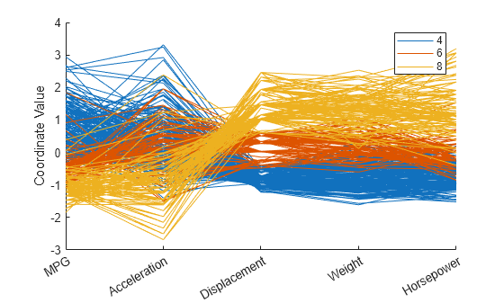 Figure contains an axes object. The axes object with ylabel Coordinate Value contains 399 objects of type line. These objects represent 4, 6, 8.