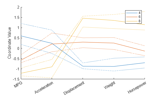 Figure contains an axes object. The axes object with ylabel Coordinate Value contains 9 objects of type line. These objects represent 4, 6, 8.