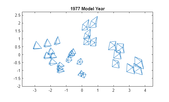Figure contains an axes object. The axes object with title 1977 Model Year contains 56 objects of type line.