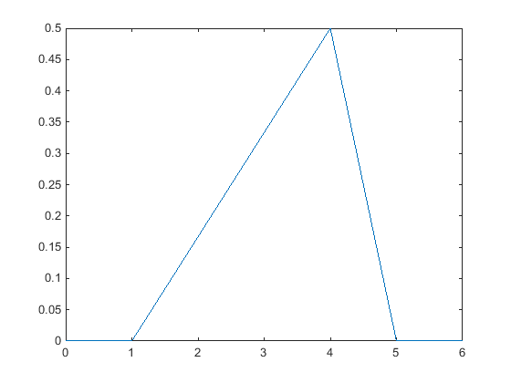 Triangular distribution pdf of a random sample